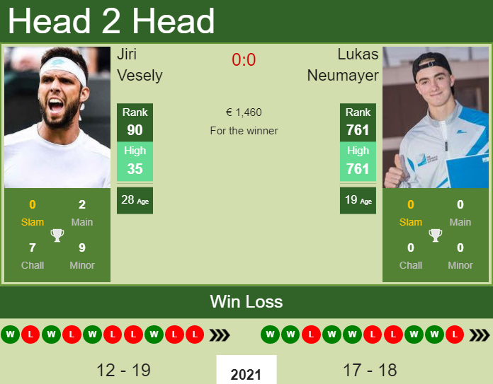 Prediction And Head To Head Jiri Vesely Vs. Lukas Neumayer Hc78g7ph8f Prediction and head to head Jiri Vesely vs. Lukas Neumayer