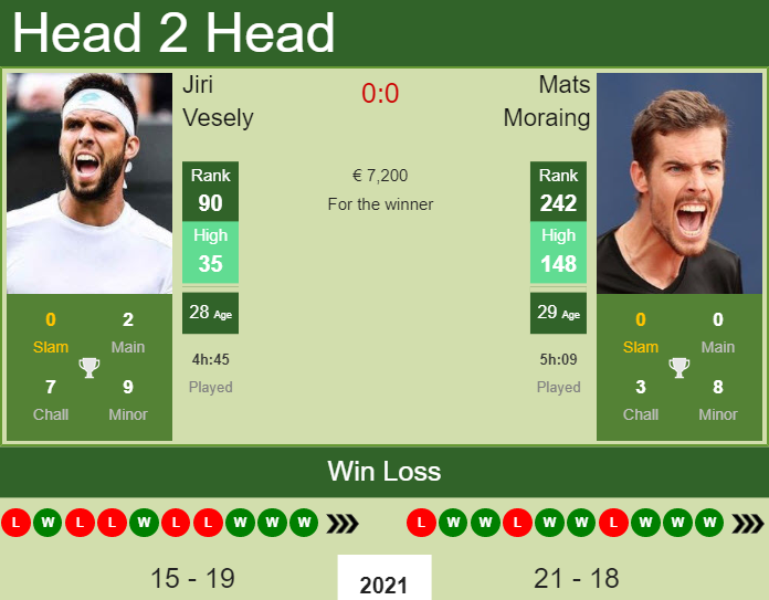 Prediction And Head To Head Jiri Vesely Vs. Mats Moraing Y3vwzw8eab Prediction and head to head Jiri Vesely vs. Mats Moraing