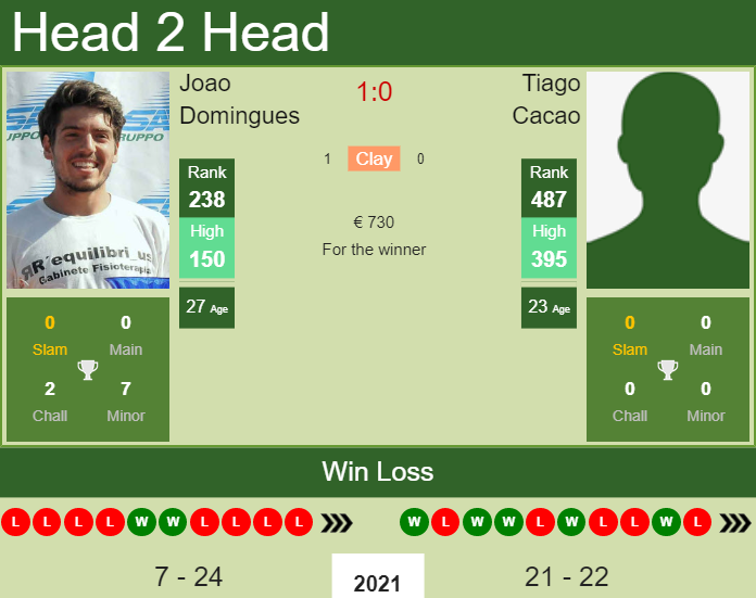 Prediction and head to head Joao Domingues vs. Tiago Cacao