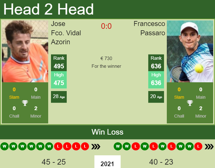 Prediction and head to head Jose Fco. Vidal Azorin vs. Francesco Passaro