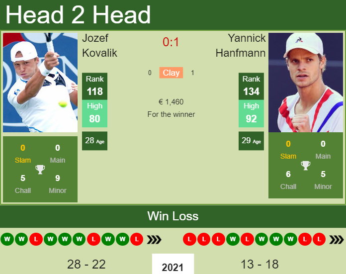 Prediction And Head To Head Jozef Kovalik Vs. Yannick Hanfmann Yrghnbz2re Prediction and head to head Jozef Kovalik vs. Yannick Hanfmann