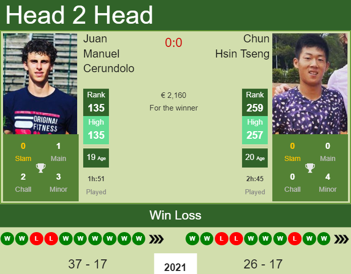 Juan Manuel Cerundolo vs. Chun Hsin Tseng the Banja Luka Challenger