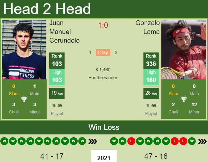 Prediction and head to head Juan Manuel Cerundolo vs. Gonzalo Lama