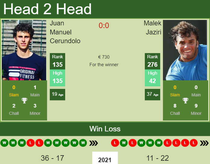 Juan Manuel Cerundolo vs. Malek Jaziri the Banja Luka Challenger