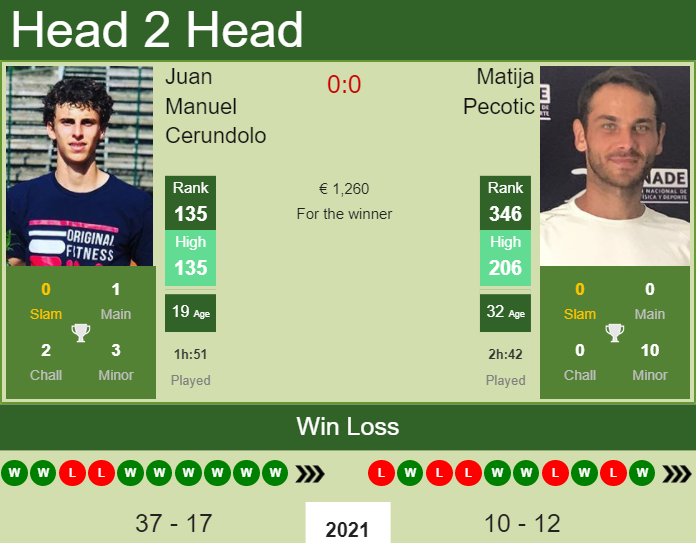 Juan Manuel Cerundolo vs. Matija Pecotic the Banja Luka Challenger