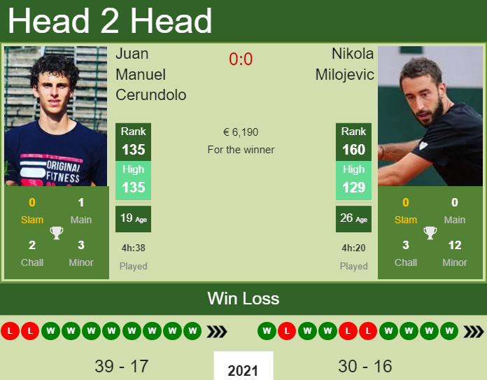 Prediction And Head To Head Juan Manuel Cerundolo Vs. Nikola Milojevic M2pfpb0cij Prediction and head to head Juan Manuel Cerundolo vs. Nikola Milojevic
