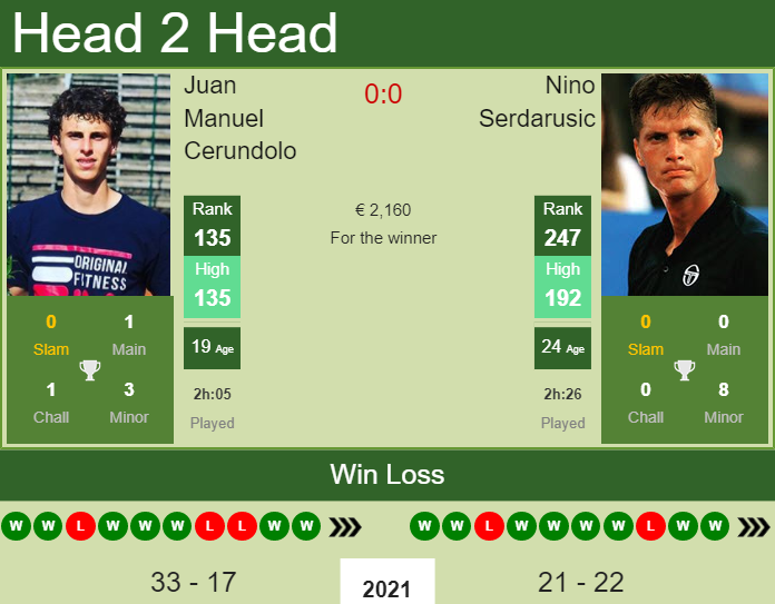 Prediction And Head To Head Juan Manuel Cerundolo Vs. Nino Serdarusic Tzicyp5sjc Prediction and head to head Juan Manuel Cerundolo vs. Nino Serdarusic