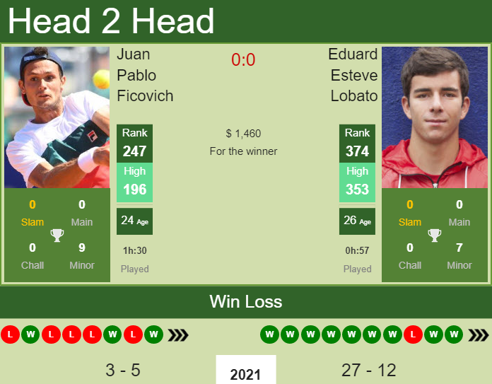 Juan Pablo Ficovich vs. Eduard Esteve Lobato the Quito Challenger