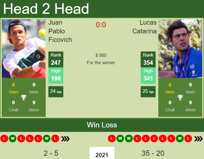 Lucas Catarina vs. Juan Pablo Ficovich the Quito Challenger