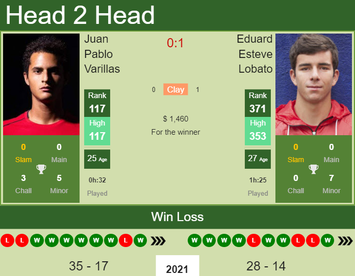 Prediction and head to head Juan Pablo Varillas vs. Eduard Esteve Lobato