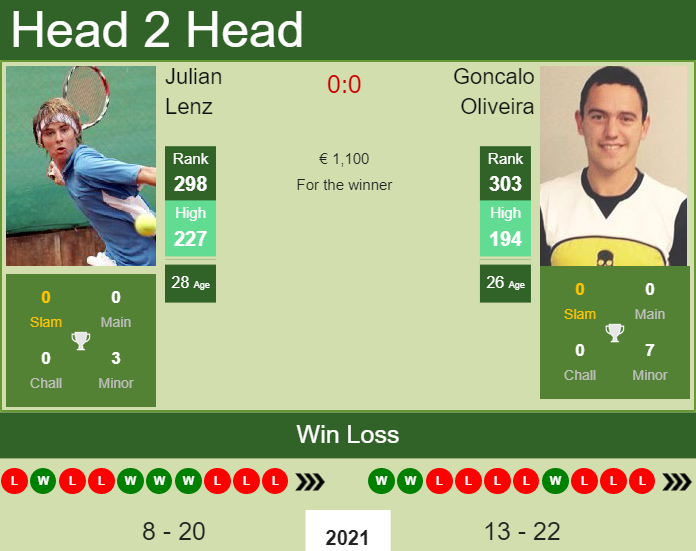 Prediction and head to head Julian Lenz vs. Goncalo Oliveira