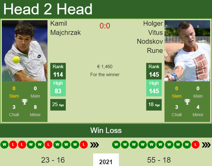 Prediction and head to head Kamil Majchrzak vs. Holger Vitus Nodskov Rune