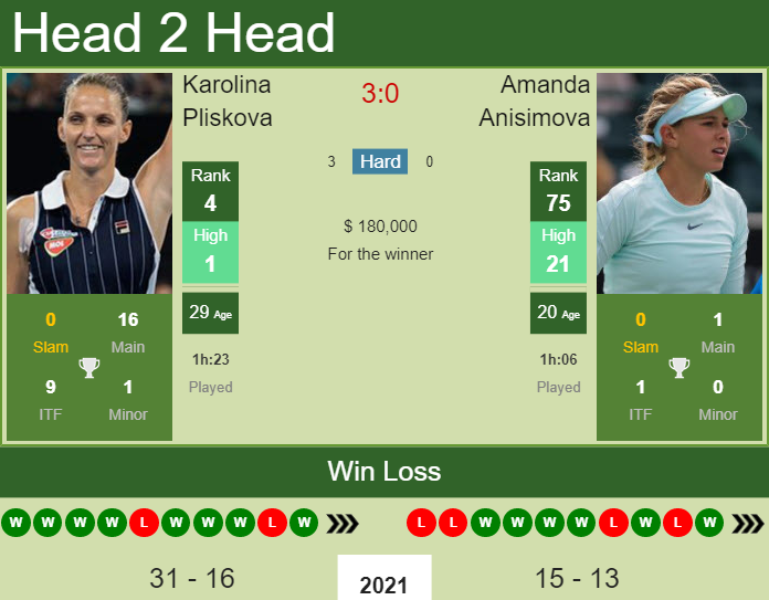 Prediction and head to head Karolina Pliskova vs. Amanda Anisimova