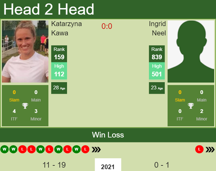 Prediction and head to head Katarzyna Kawa vs. Ingrid Neel