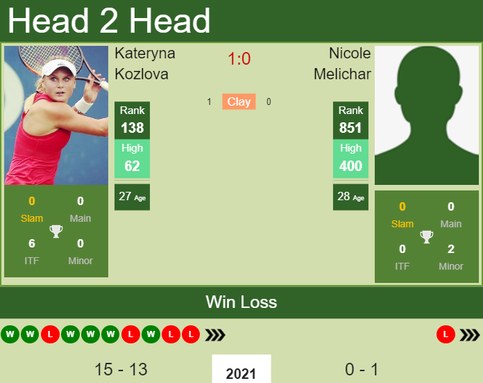 Prediction and head to head Kateryna Kozlova vs. Nicole Melichar