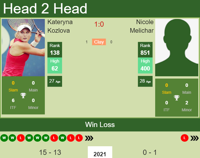 H2H, PREDICTION Kateryna Kozlova vs Nicole Melichar | Chicago odds, preview, pick Prediction and head to head Kateryna Kozlova vs. Nicole Melichar
