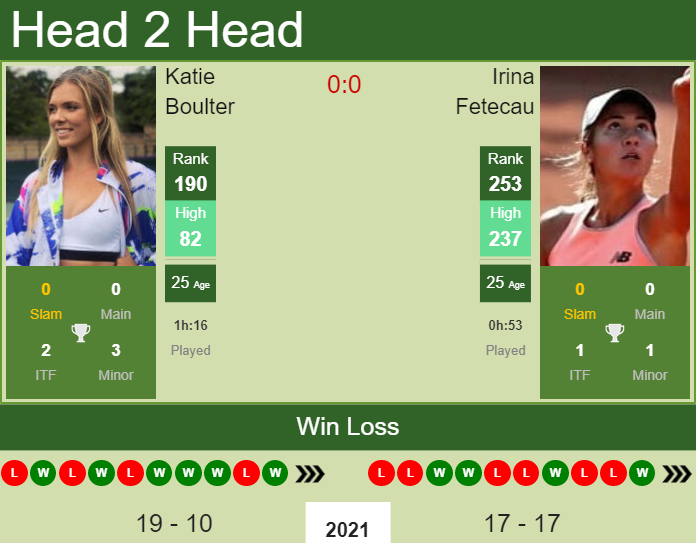 Prediction and head to head Katie Boulter vs. Irina Fetecau