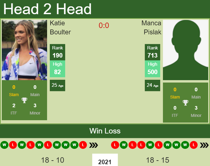 Prediction And Head To Head Katie Boulter Vs. Manca Pislak Ksl2ujpr5t Prediction and head to head Katie Boulter vs. Manca Pislak