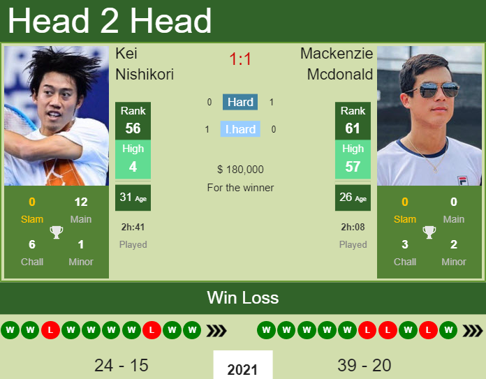 H2H PREDICTION Kei Nishikori vs Mackenzie Mcdonald U.S. Open