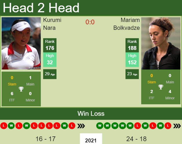 Prediction and head to head Kurumi Nara vs. Mariam Bolkvadze