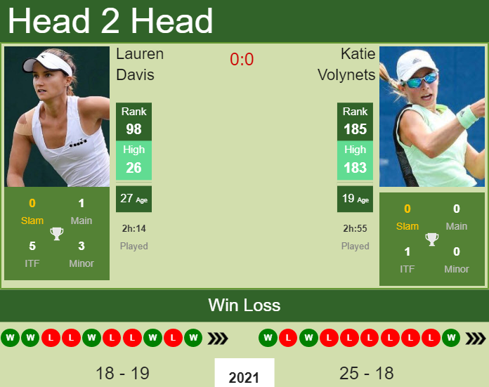 Prediction and head to head Lauren Davis vs. Katie Volynets