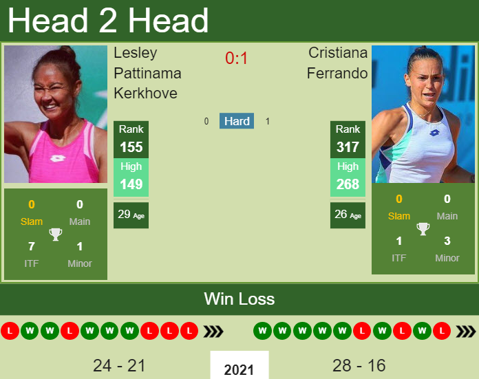 H2H, PREDICTION Lesley Pattinama Kerkhove vs Cristiana Ferrando | Portoroz odds, preview, pick Prediction and head to head Lesley Pattinama Kerkhove vs. Cristiana Ferrando