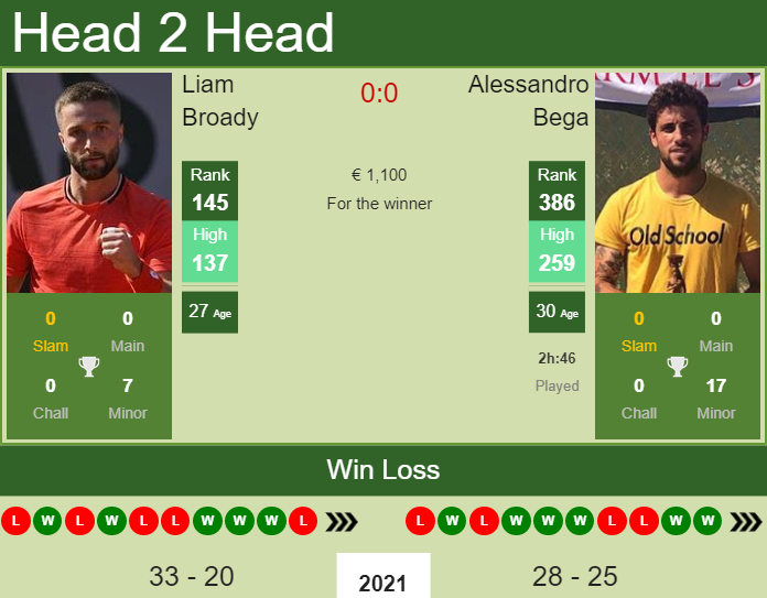 H2H, PREDICTION Liam Broady vs Alessandro Bega | Rennes Challenger odds, preview, pick Prediction and head to head Liam Broady vs. Alessandro Bega