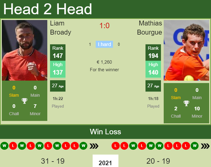 Liam Broady vs. Mathias Bourgue the Cassis Challenger