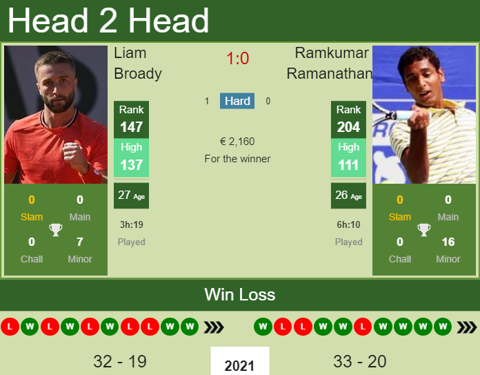 Prediction and head to head Liam Broady vs. Ramkumar Ramanathan