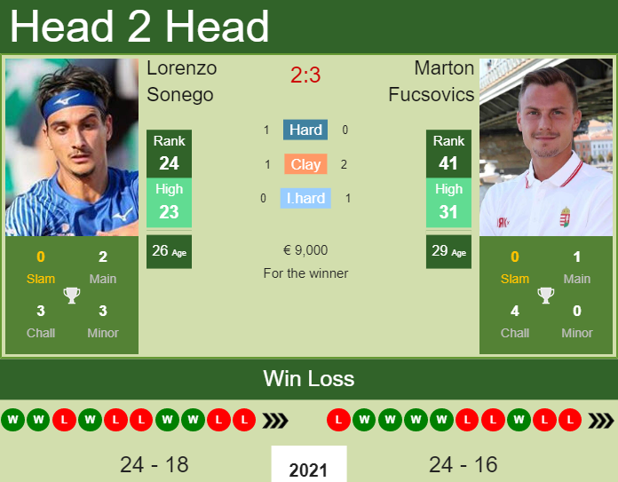 Prediction And Head To Head Lorenzo Sonego Vs. Marton Fucsovics Pvuw9mvbk2 Prediction and head to head Lorenzo Sonego vs. Marton Fucsovics