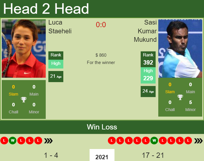 Prediction and head to head Luca Staeheli vs. Sasi Kumar Mukund