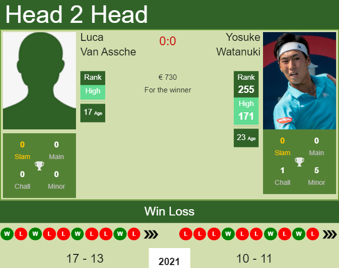 Yosuke Watanuki vs. Luca Van Assche the Cassis Challenger