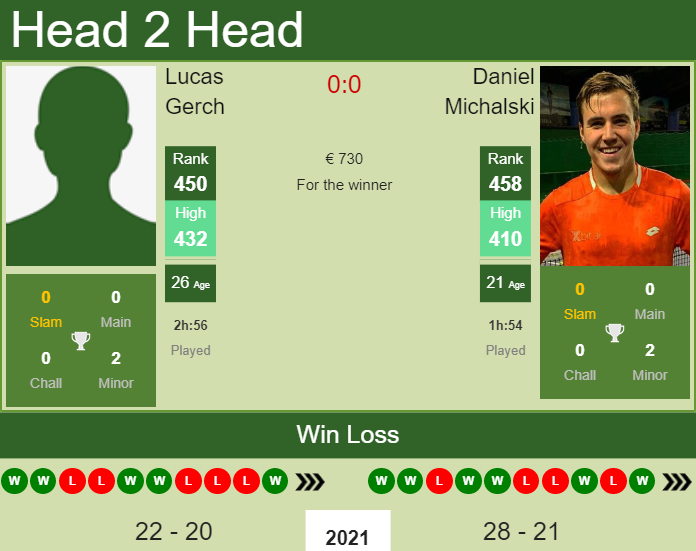 Prediction and head to head Lucas Gerch vs. Daniel Michalski