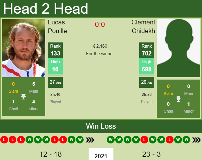 Prediction And Head To Head Lucas Pouille Vs. Clement Chidekh Ueukt45shb Prediction and head to head Lucas Pouille vs. Clement Chidekh