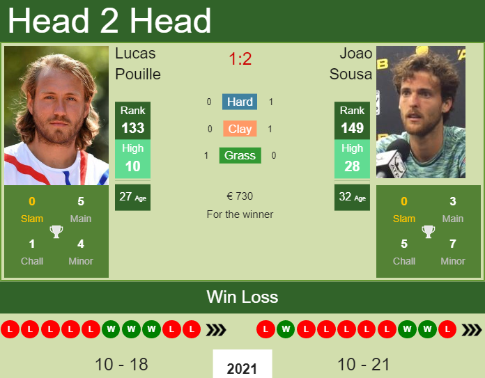 Lucas Pouille vs. Joao Sousa the Cassis Challenger