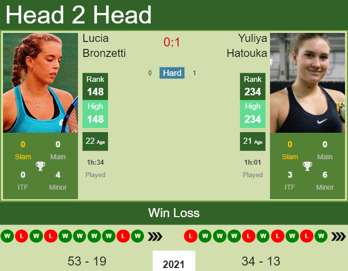 Prediction and head to head Lucia Bronzetti vs. Yuliya Hatouka