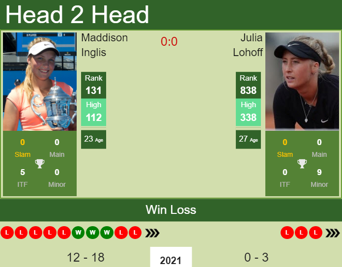 H2H, PREDICTION Maddison Inglis vs Julia Lohoff | Chicago odds, preview, pick Prediction and head to head Maddison Inglis vs. Julia Lohoff