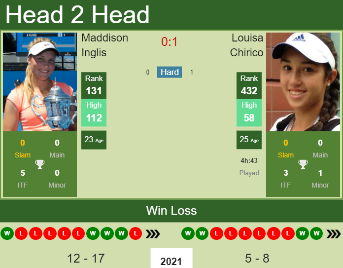 Prediction and head to head Maddison Inglis vs. Louisa Chirico