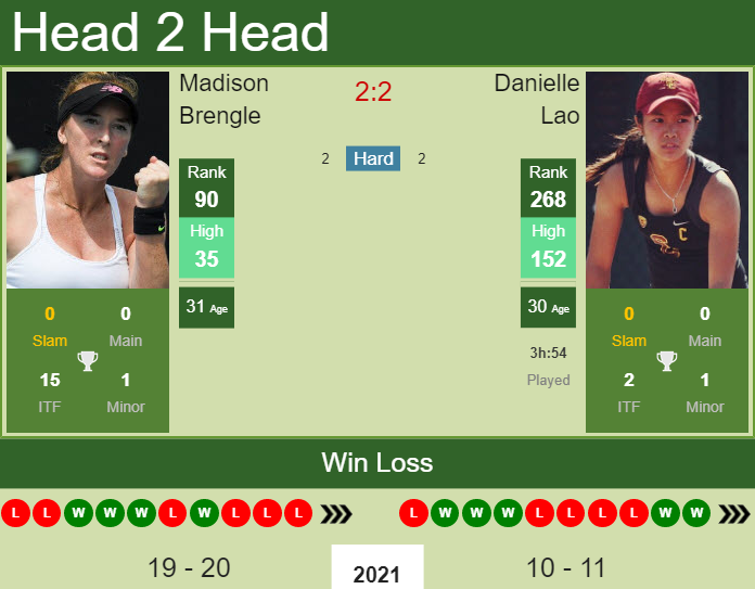 Prediction and head to head Madison Brengle vs. Danielle Lao