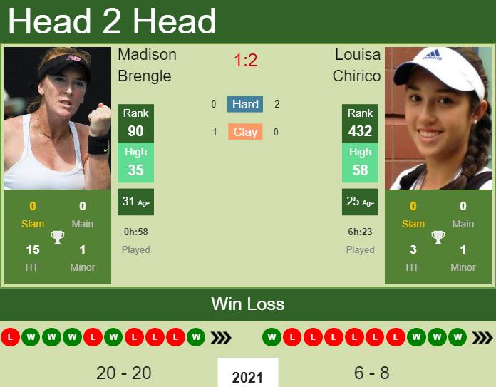 Prediction and head to head Madison Brengle vs. Louisa Chirico