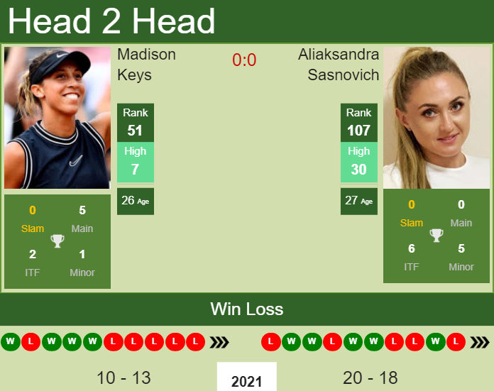 Prediction and head to head Madison Keys vs. Aliaksandra Sasnovich
