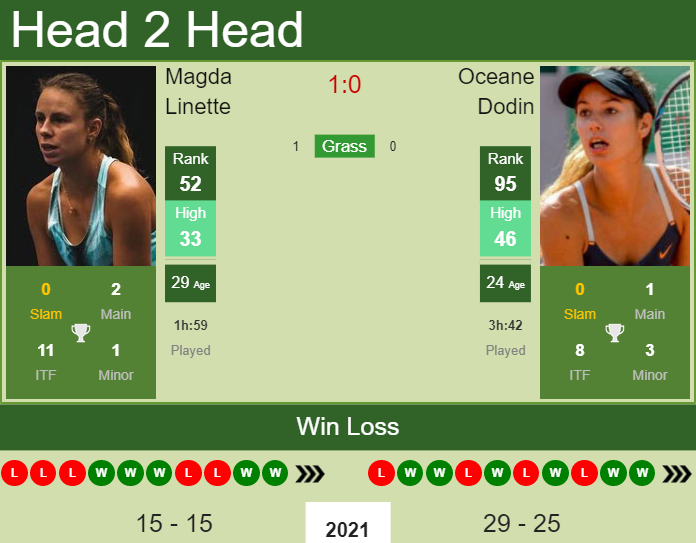 Prediction And Head To Head Magda Linette Vs. Oceane Dodin P4exaujoxi Prediction and head to head Magda Linette vs. Oceane Dodin