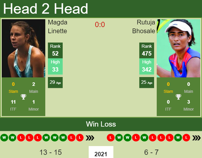 H2H, PREDICTION Magda Linette vs Rutuja Bhosale | Ostrava odds, preview, pick Prediction and head to head Magda Linette vs. Rutuja Bhosale