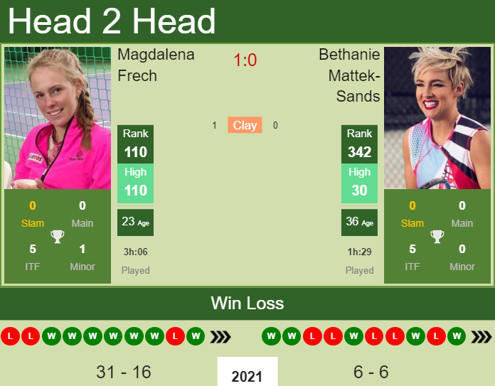 Prediction And Head To Head Magdalena Frech Vs. Bethanie Mattek Sands Jobnepp7s8 Prediction and head to head Magdalena Frech vs. Bethanie Mattek-Sands