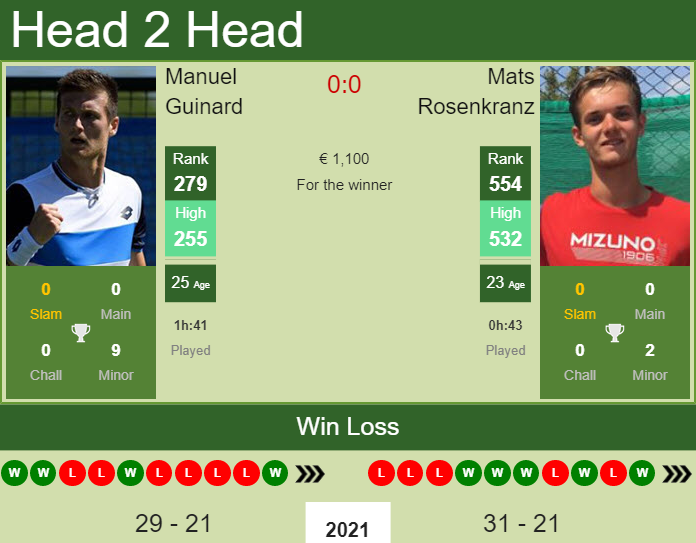 Prediction and head to head Manuel Guinard vs. Mats Rosenkranz