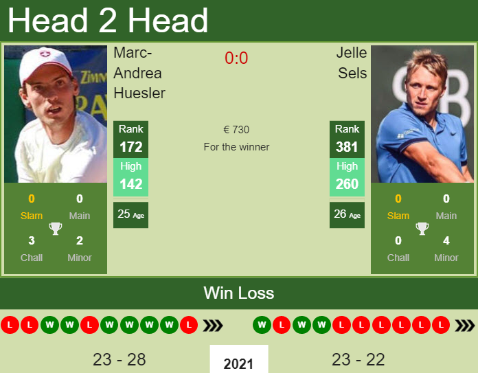 Prediction And Head To Head Marc Andrea Huesler Vs. Jelle Sels Kxutueqtgc Prediction and head to head Marc-Andrea Huesler vs. Jelle Sels
