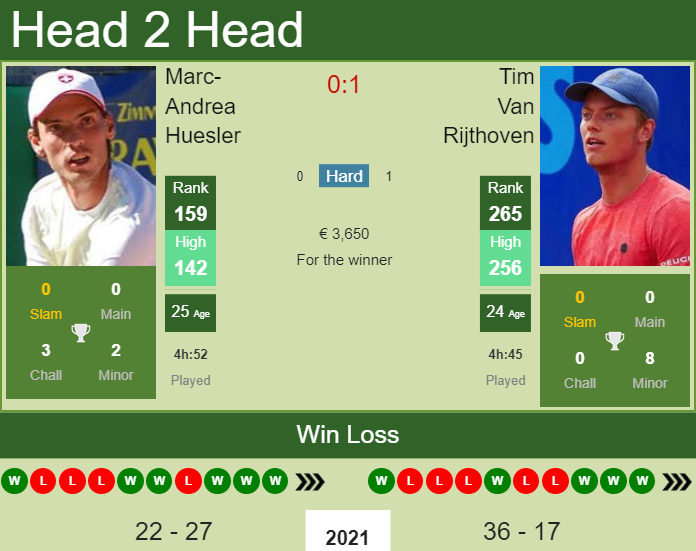 Prediction And Head To Head Marc Andrea Huesler Vs. Tim Van Rijthoven Dnebvutv6y Prediction and head to head Marc-Andrea Huesler vs. Tim Van Rijthoven