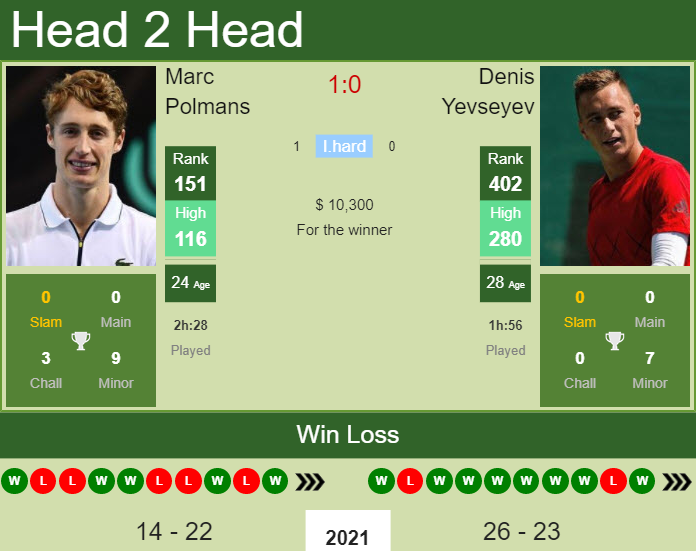 Prediction And Head To Head Marc Polmans Vs. Denis Yevseyev Dxpgzkxun0 Prediction and head to head Marc Polmans vs. Denis Yevseyev
