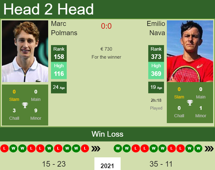 Prediction and head to head Marc Polmans vs. Emilio Nava