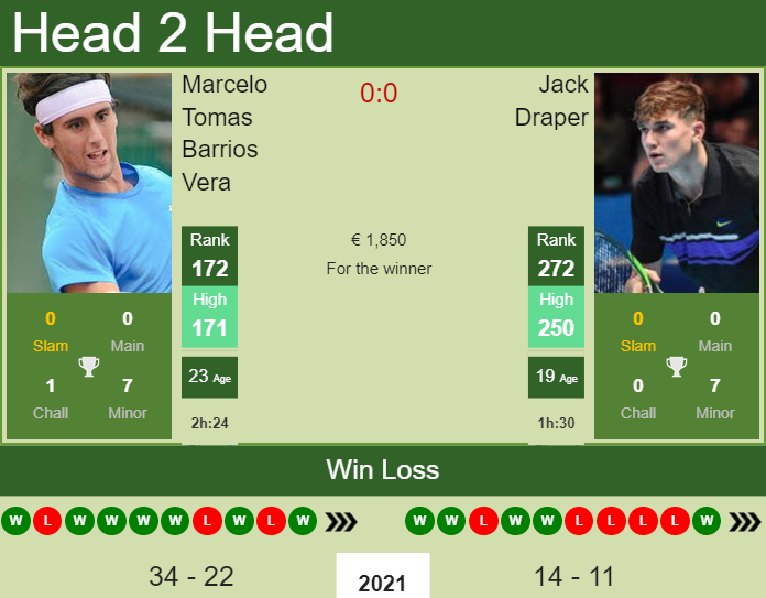 Prediction and head to head Marcelo Tomas Barrios Vera vs. Jack Draper
